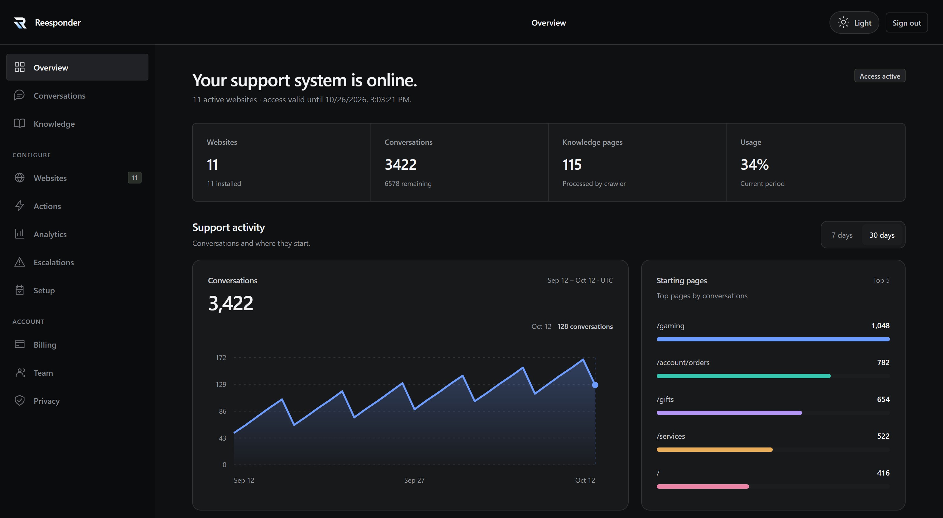 Reesponder Overview showing websites, conversations, Knowledge and support activity